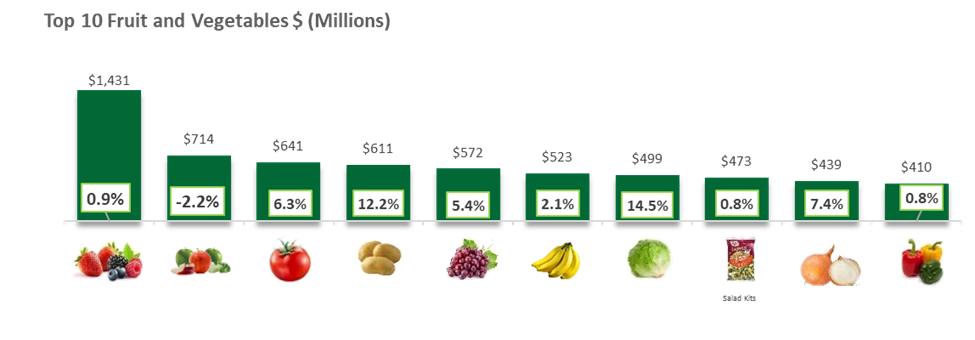 Bar graph of top ten fruits and vegetables. 